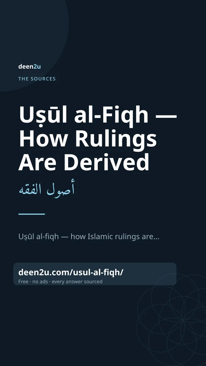 Poster: Uṣūl al-Fiqh — How Rulings Are Derived