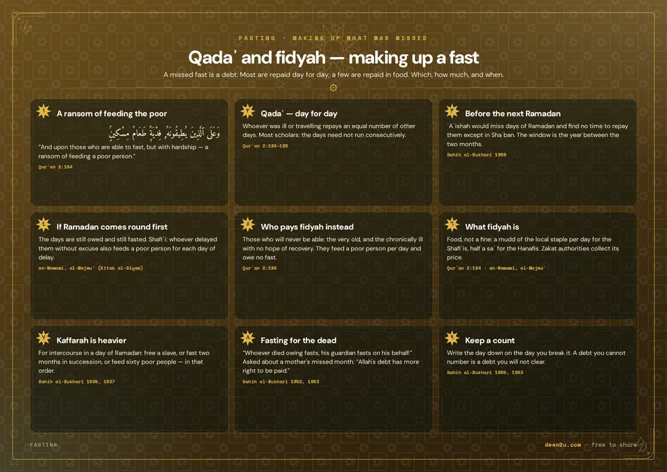 Qadaʾ and fidyah — making up a fast