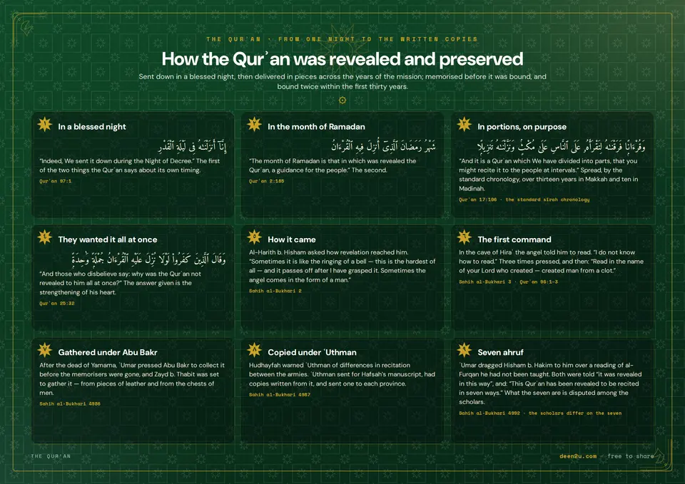 How the Qurʾan was revealed and preserved