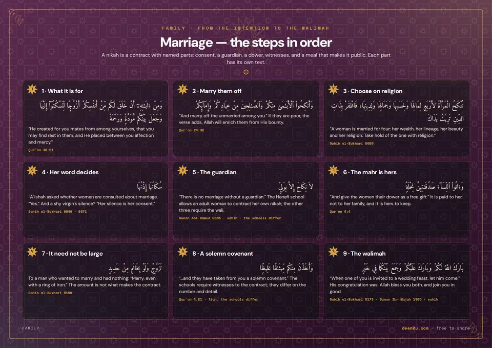 Marriage — the steps in order