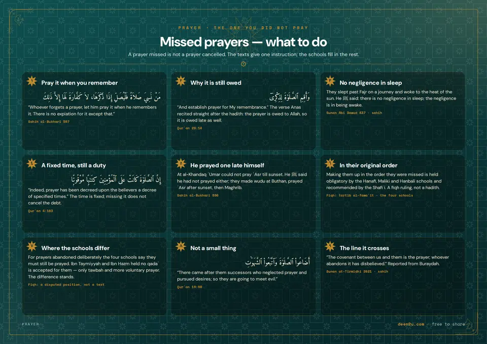 Missed prayers — what to do