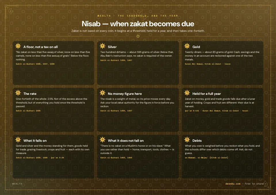 Nisab — when zakat becomes due