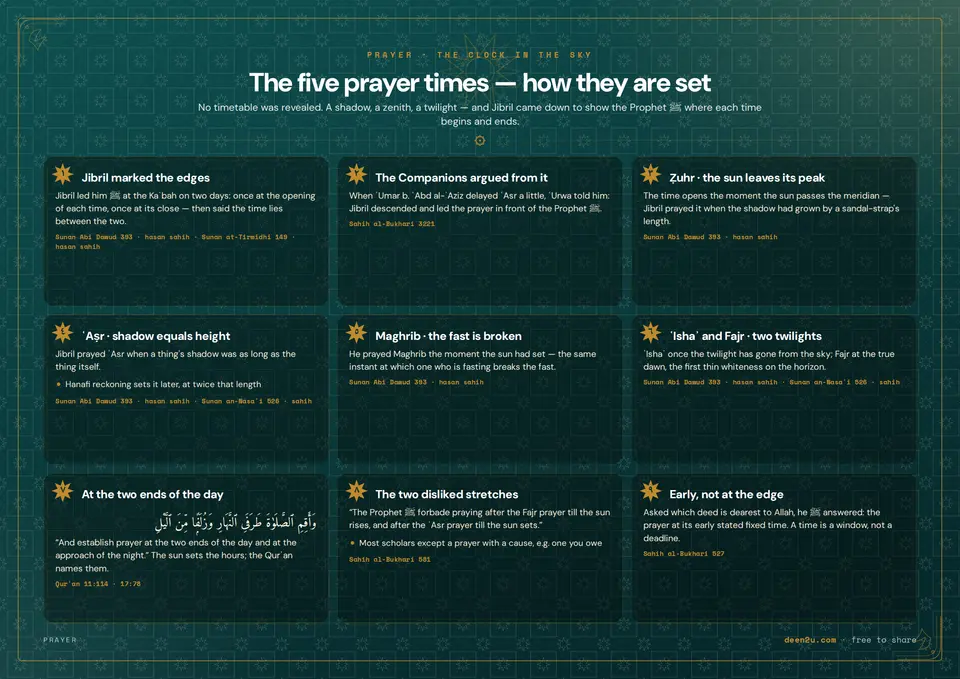 The five prayer times — how they are set