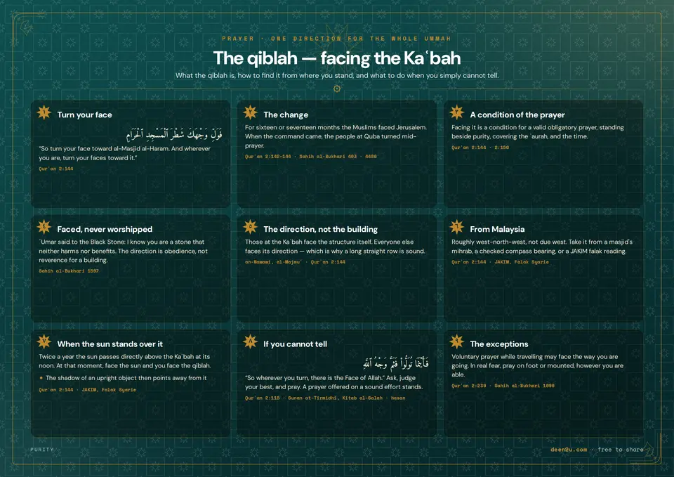The qiblah — facing the Kaʿbah