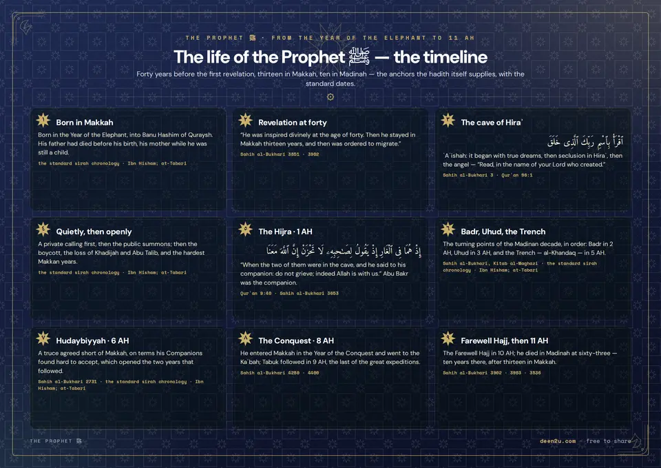 The life of the Prophet ﷺ — the timeline