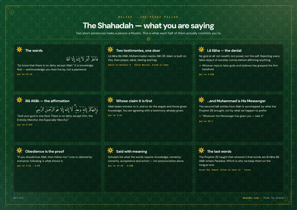 The Shahadah — what you are saying