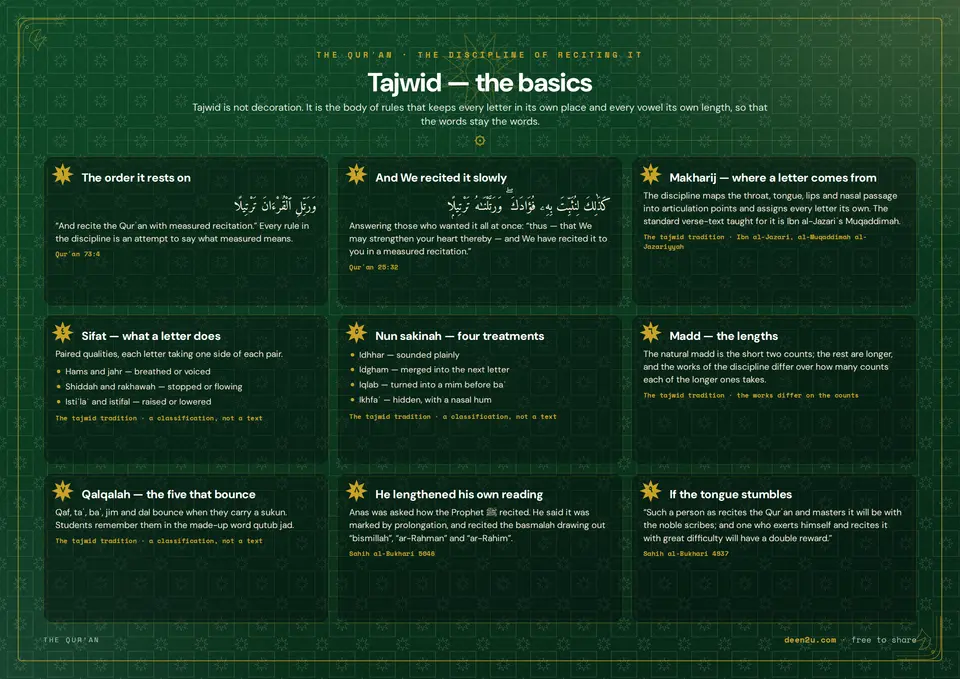 Tajwid — the basics