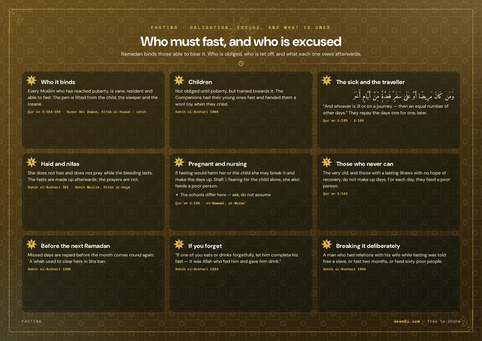 Who must fast, and who is excused