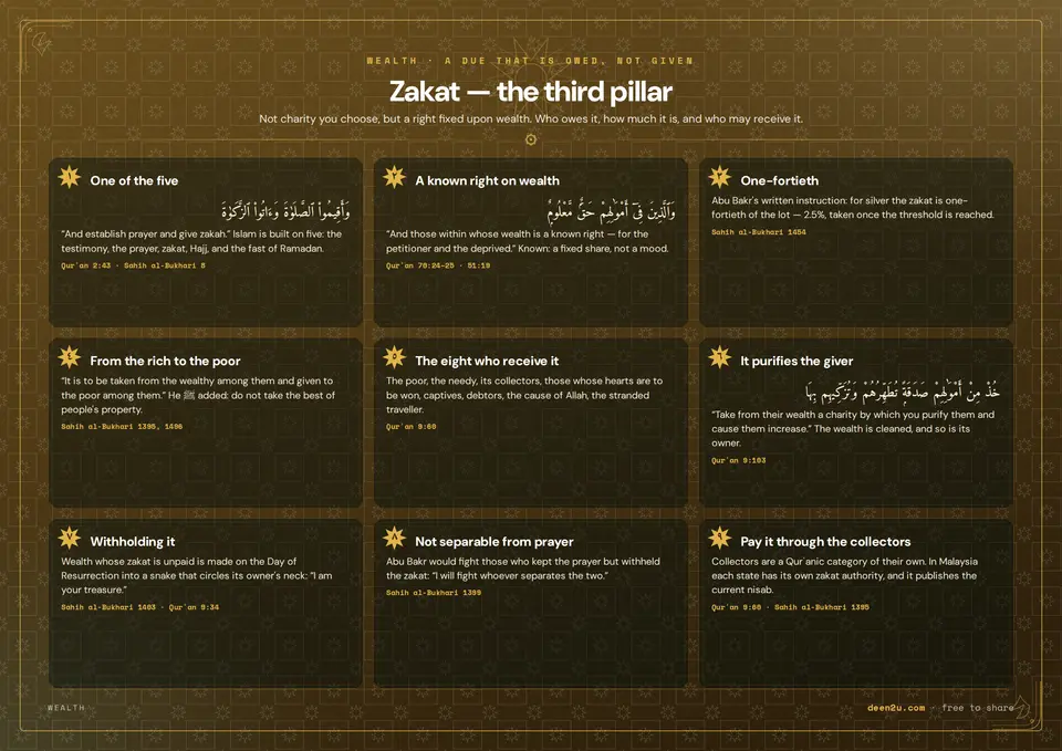 Zakat — the third pillar